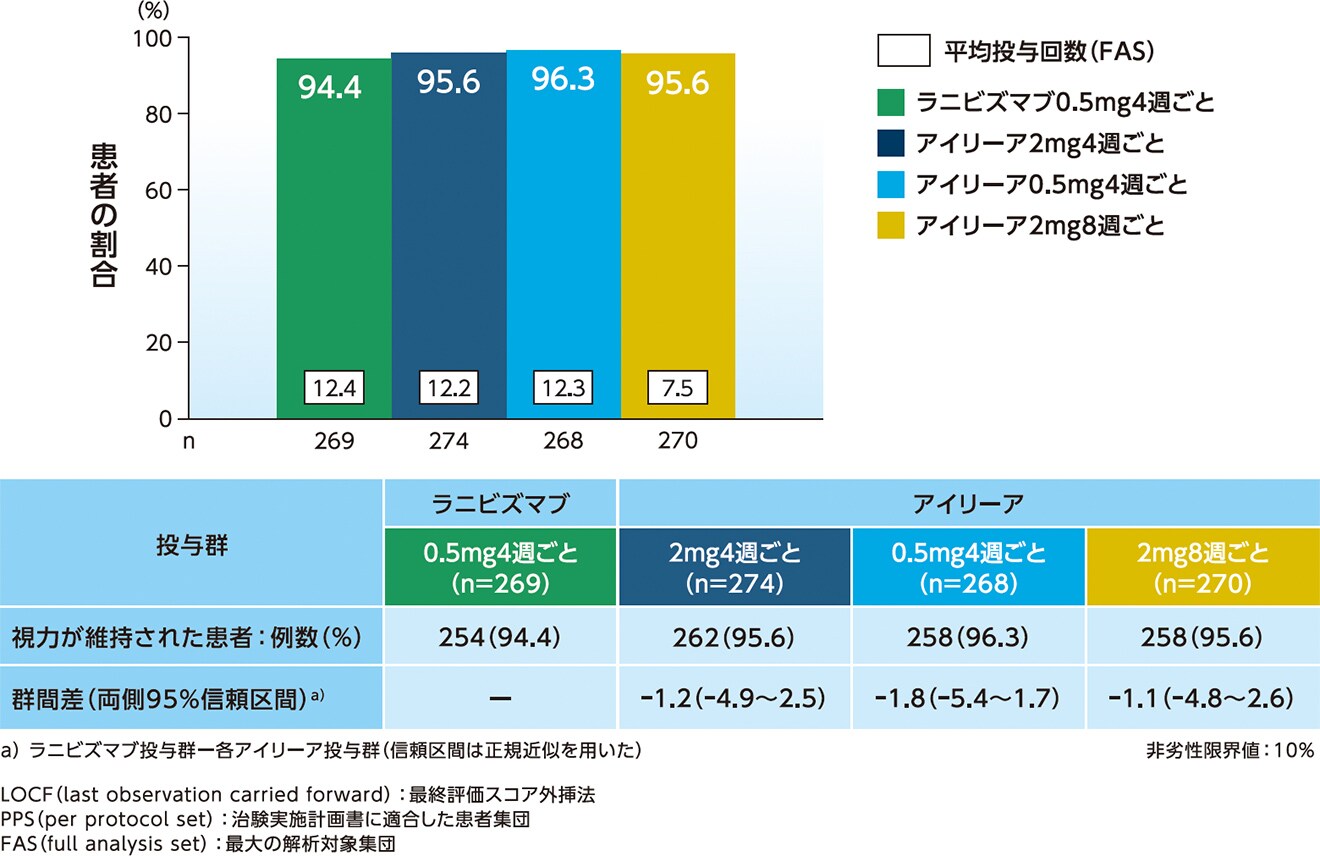 52週目に視力が維持された患者の割合(主要評価項目) 52週目に視力が維持された患者の割合(主要評価項目)