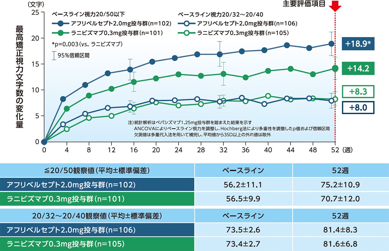 最高矯正視力文字数の変化量の推移 最高矯正視力文字数の変化量の推移