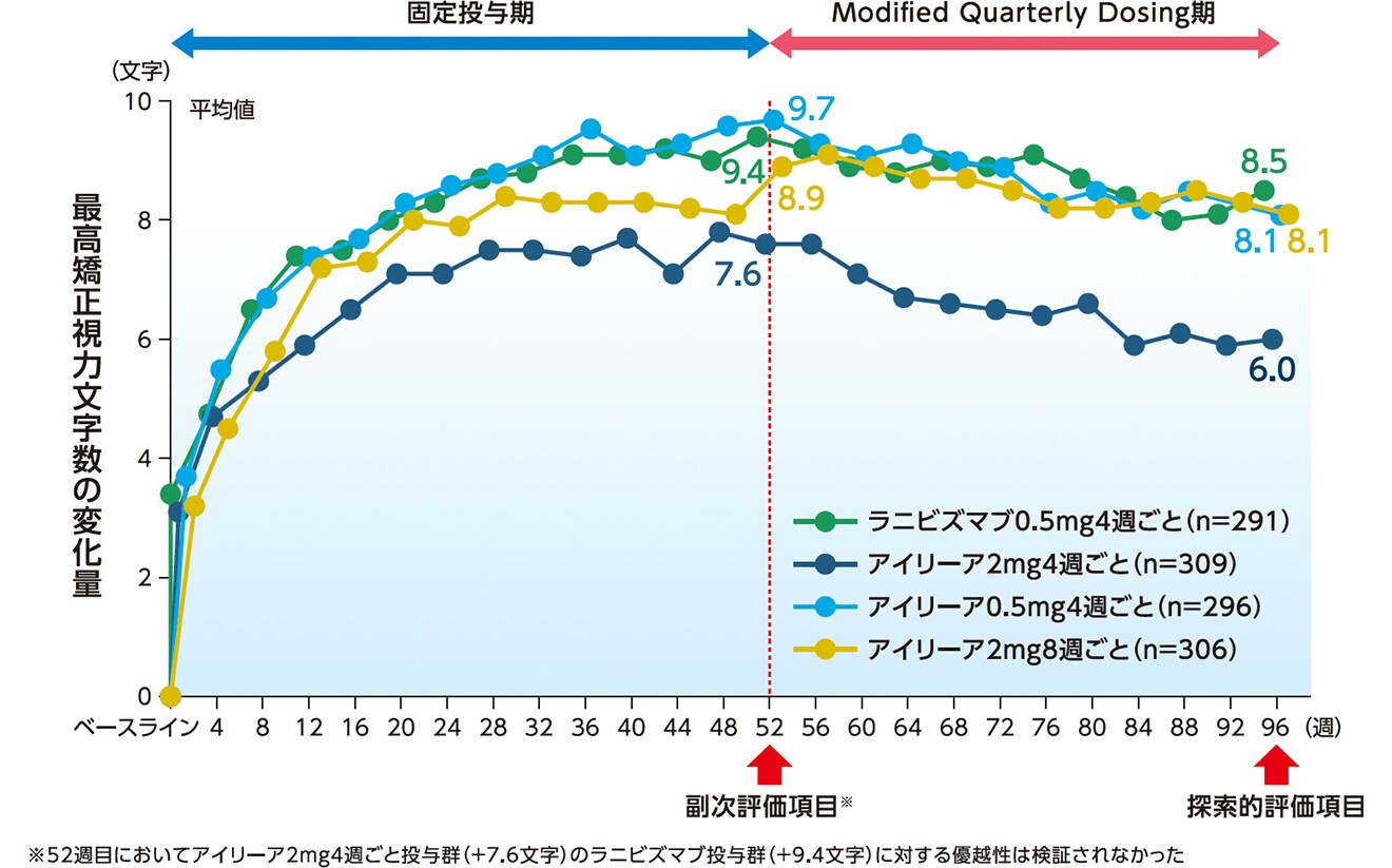 最高矯正視力文字数の変化量の推移 最高矯正視力文字数の変化量の推移