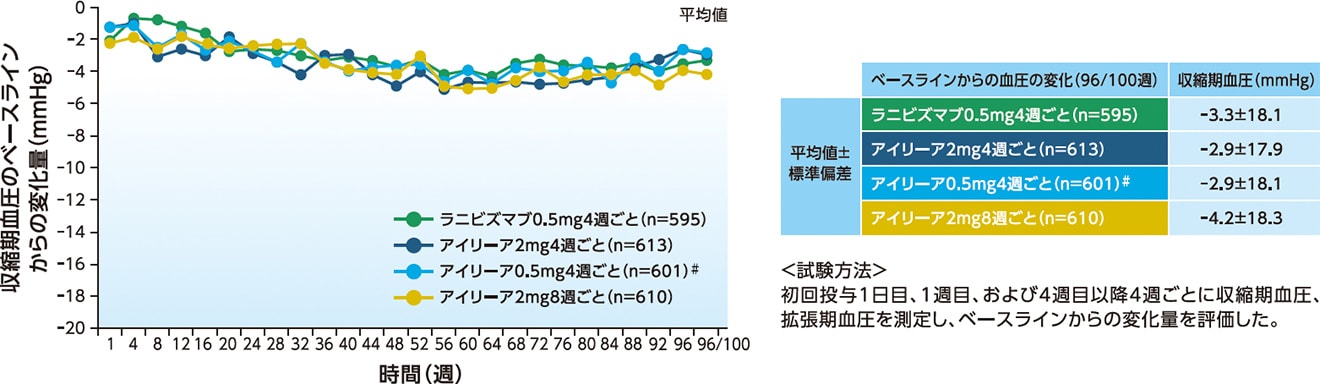 補足:硝子体内投与後の収縮期血圧変化量の推移 補足:硝子体内投与後の収縮期血圧変化量の推移