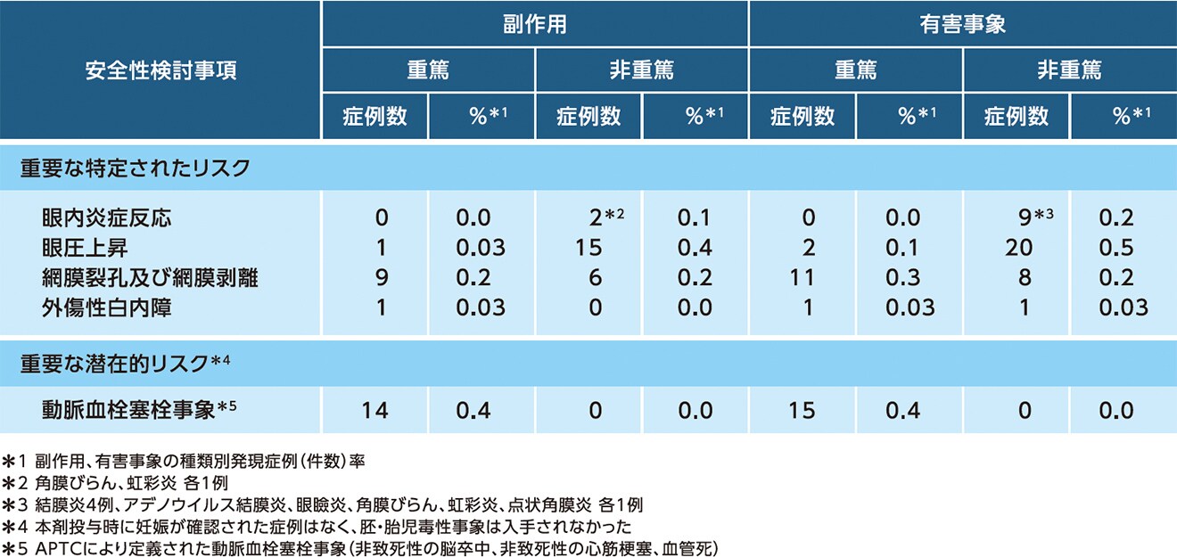 医薬品リスク管理計画に基づく安全性検討事項の発現状況 医薬品リスク管理計画に基づく安全性検討事項の発現状況