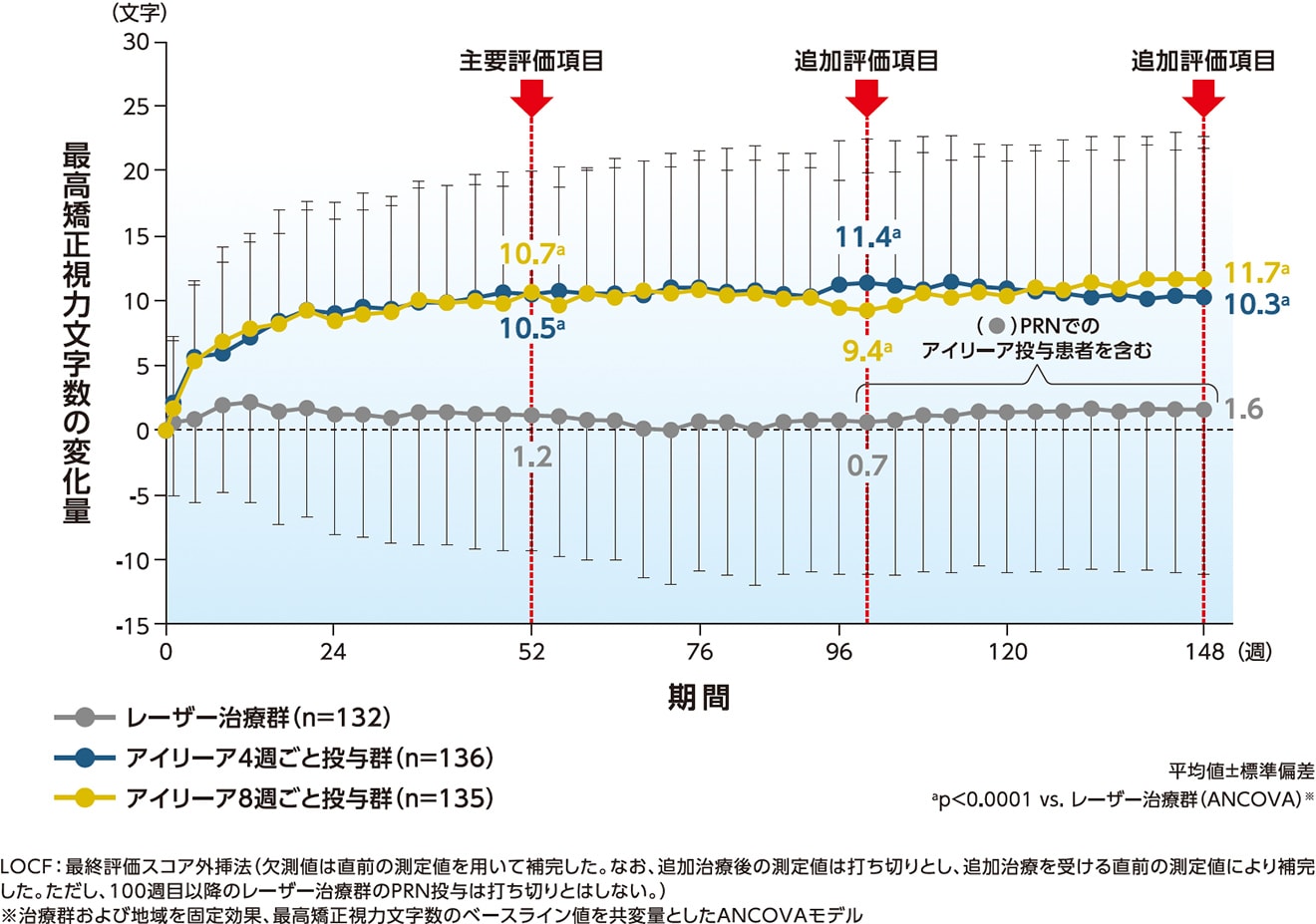 最高矯正視力文字数の変化量の推移(主要解析:LOCF) 最高矯正視力文字数の変化量の推移(主要解析:LOCF)