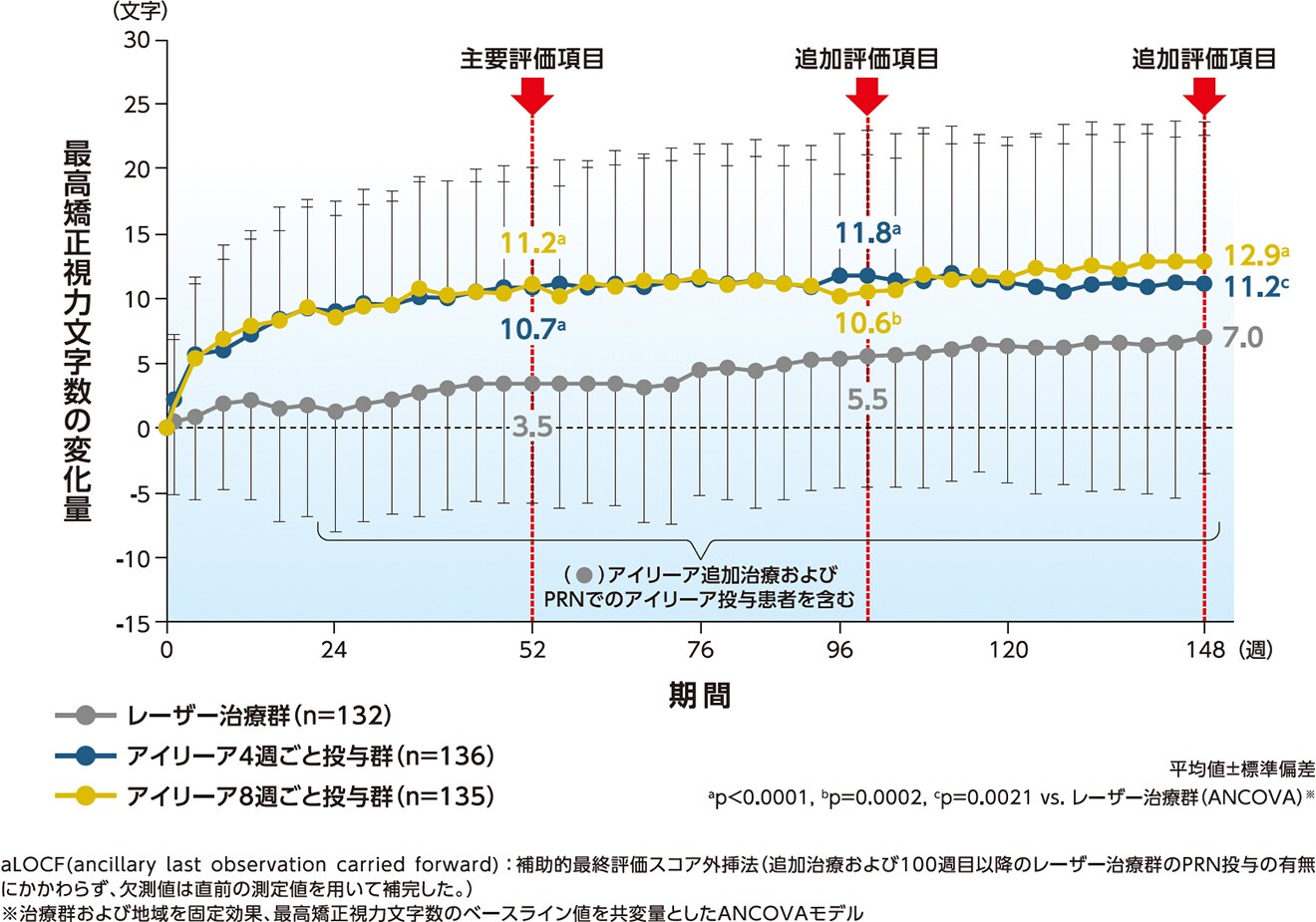 最高矯正視力文字数の変化量の推移(補助的解析:aLOCF) 最高矯正視力文字数の変化量の推移(補助的解析:aLOCF)
