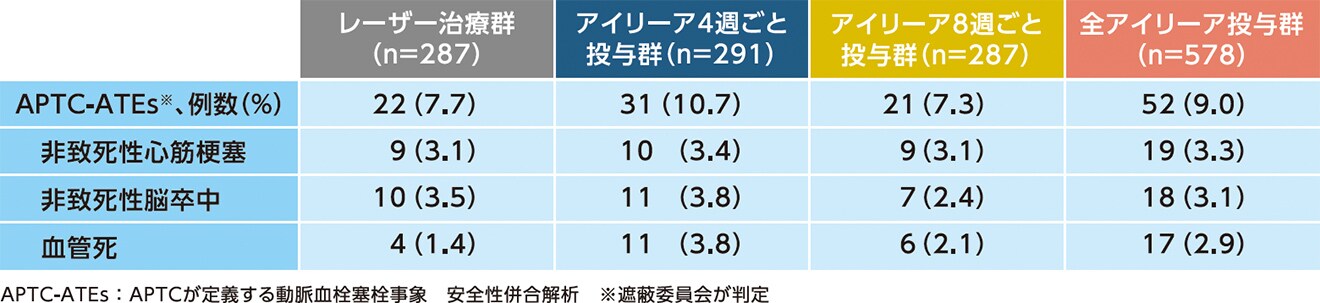 148週目までに発現したAPTC定義による動脈血栓塞栓事象 148週目までに発現したAPTC定義による動脈血栓塞栓事象