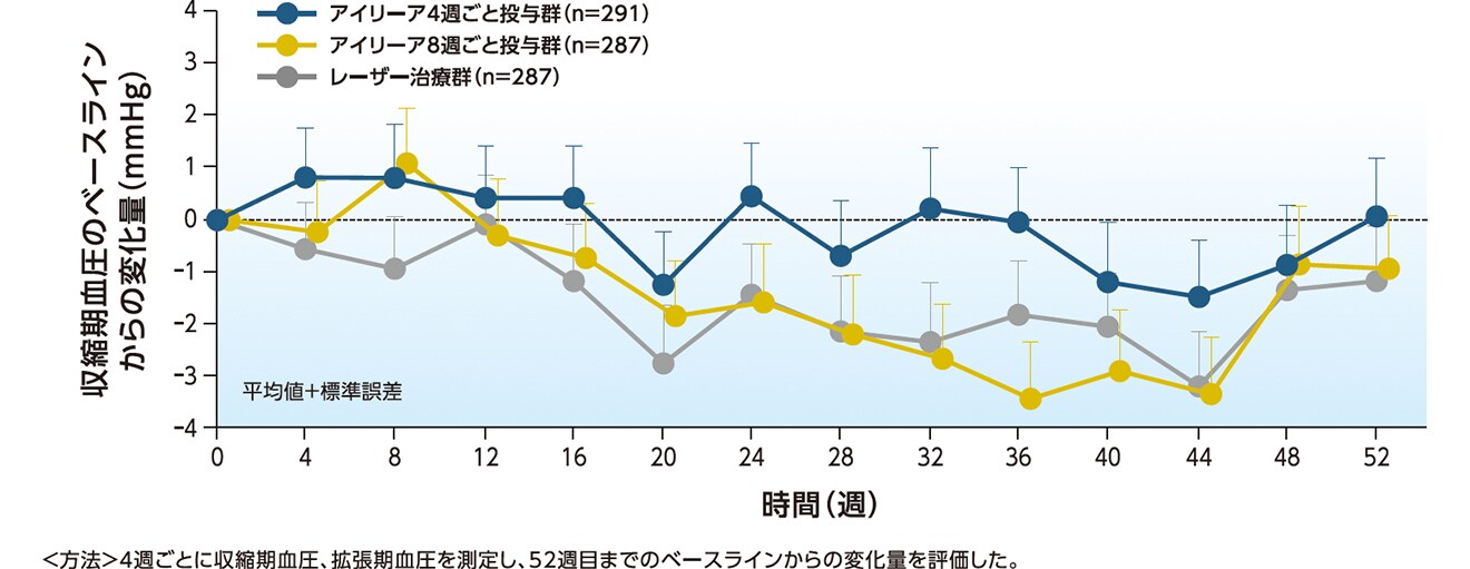補足:硝子体内投与後の収縮期血圧変化量の推移 補足:硝子体内投与後の収縮期血圧変化量の推移