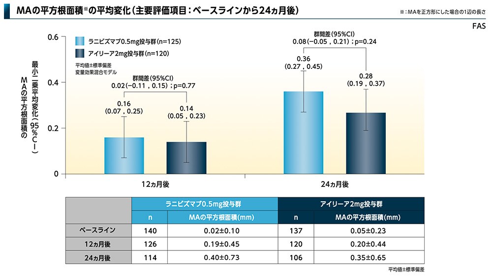 MAの平方根面積※の平均変化(主要評価項目:ベースラインから24ヵ月後) MAの平方根面積※の平均変化(主要評価項目:ベースラインから24ヵ月後)