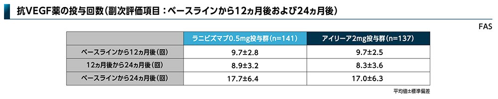 抗VEGF薬の投与回数(副次評価項目:ベースラインから12ヵ月後および24ヵ月後) 抗VEGF薬の投与回数(副次評価項目:ベースラインから12ヵ月後および24ヵ月後)