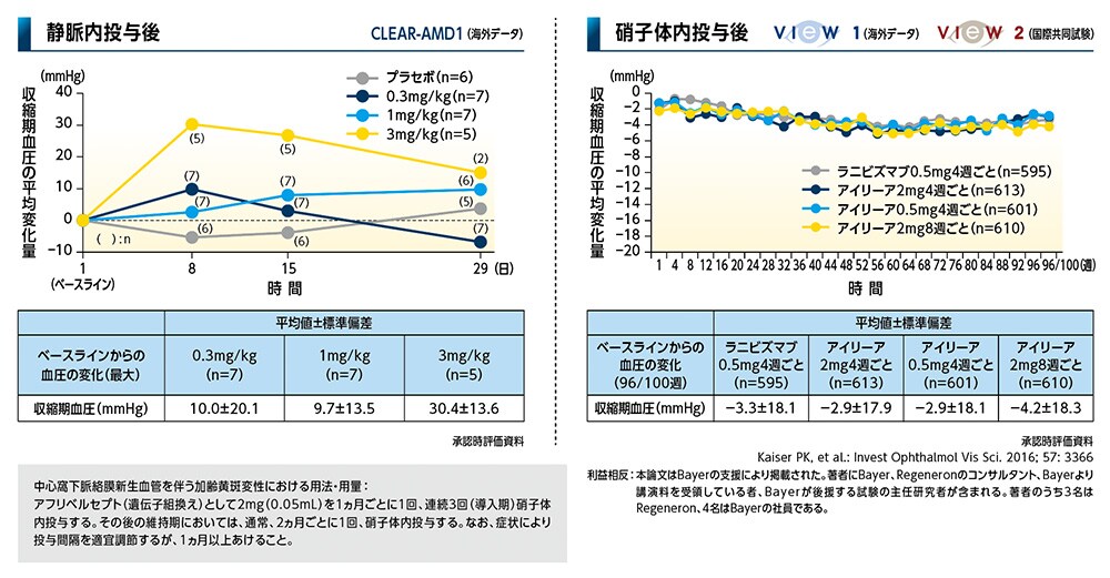 【図3】収縮期血圧変化量の推移 【図3】収縮期血圧変化量の推移