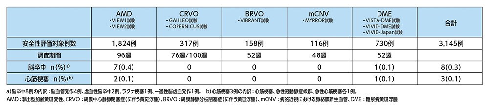 【図4】各適応症を対象とした第Ⅲ相試験における脳卒中と心筋梗塞の発現状況 【図4】各適応症を対象とした第Ⅲ相試験における脳卒中と心筋梗塞の発現状況