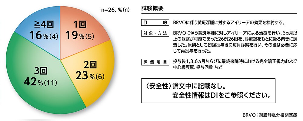 初回投与後6ヵ月までの投与回数分布 初回投与後6ヵ月までの投与回数分布