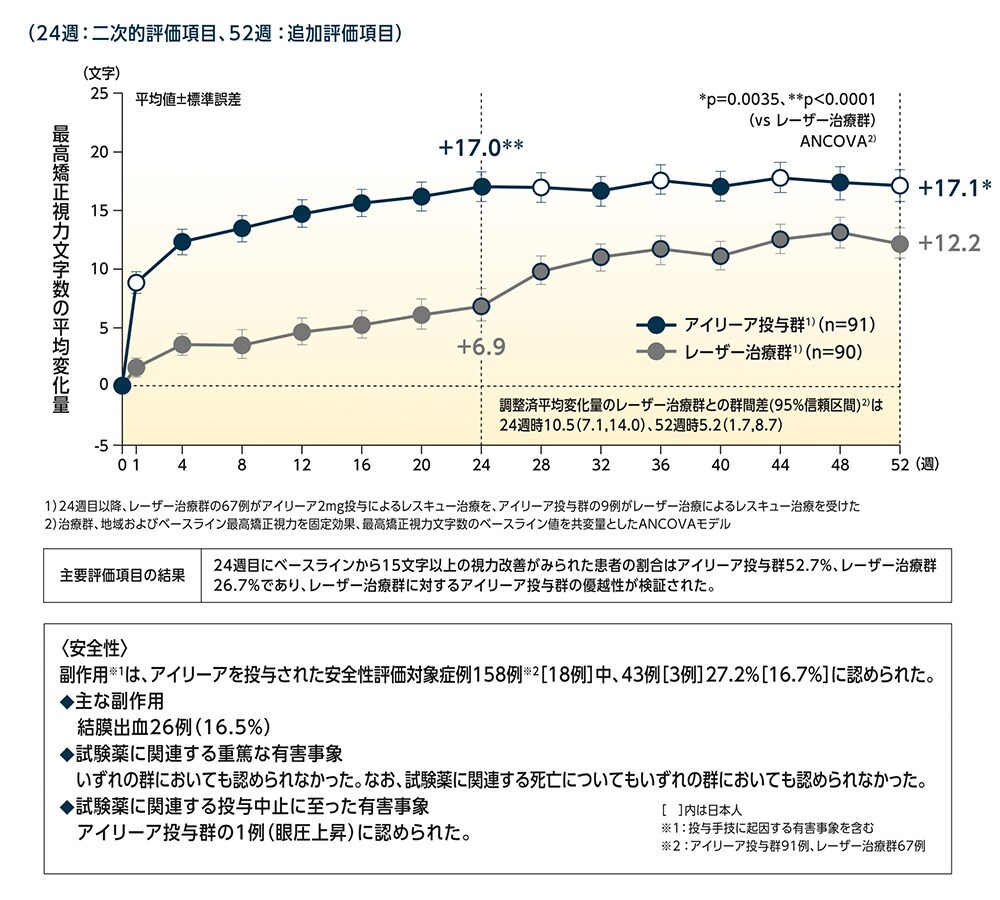 最高矯正視力文字数の変化量の推移 最高矯正視力文字数の変化量の推移