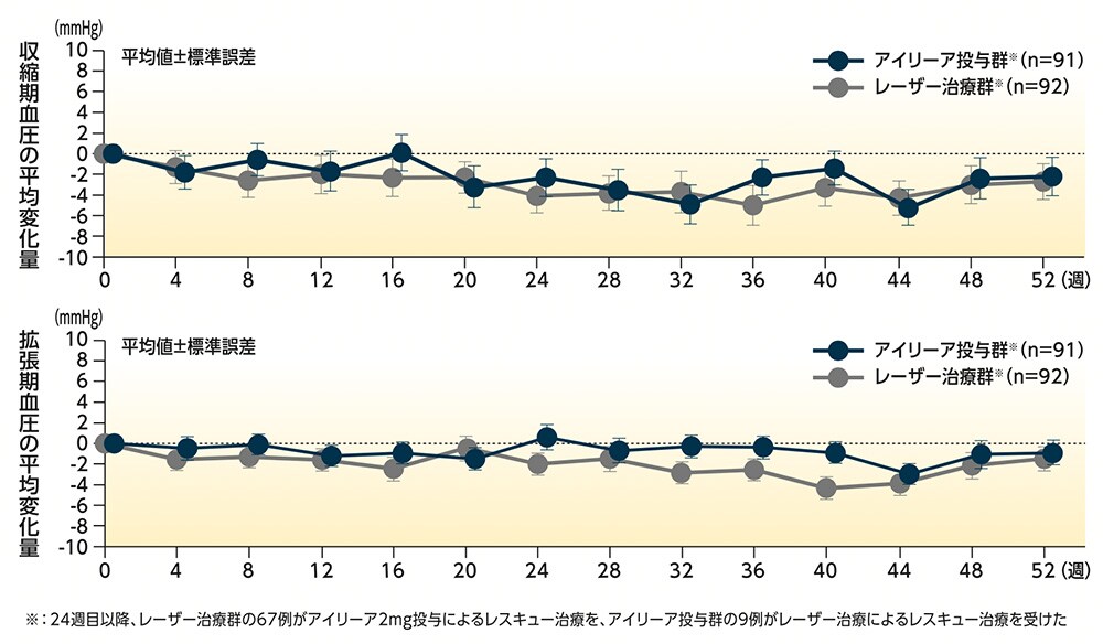 ベースラインからの収縮期・拡張期血圧の変化量 ベースラインからの収縮期・拡張期血圧の変化量