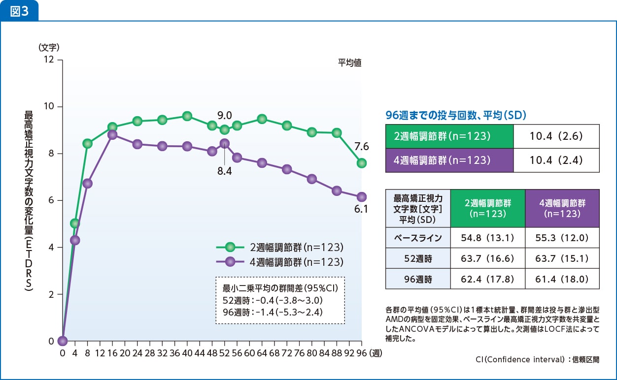 最高矯正視力文字数の変化量の推移(FAS)<52週:主要評価項目> 最高矯正視力文字数の変化量の推移(FAS)<52週:主要評価項目>