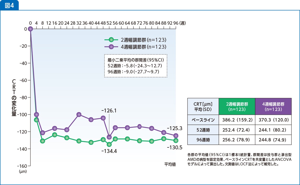 CRTの変化量の推移(FAS)<52週:副次評価項目> CRTの変化量の推移(FAS)<52週:副次評価項目>