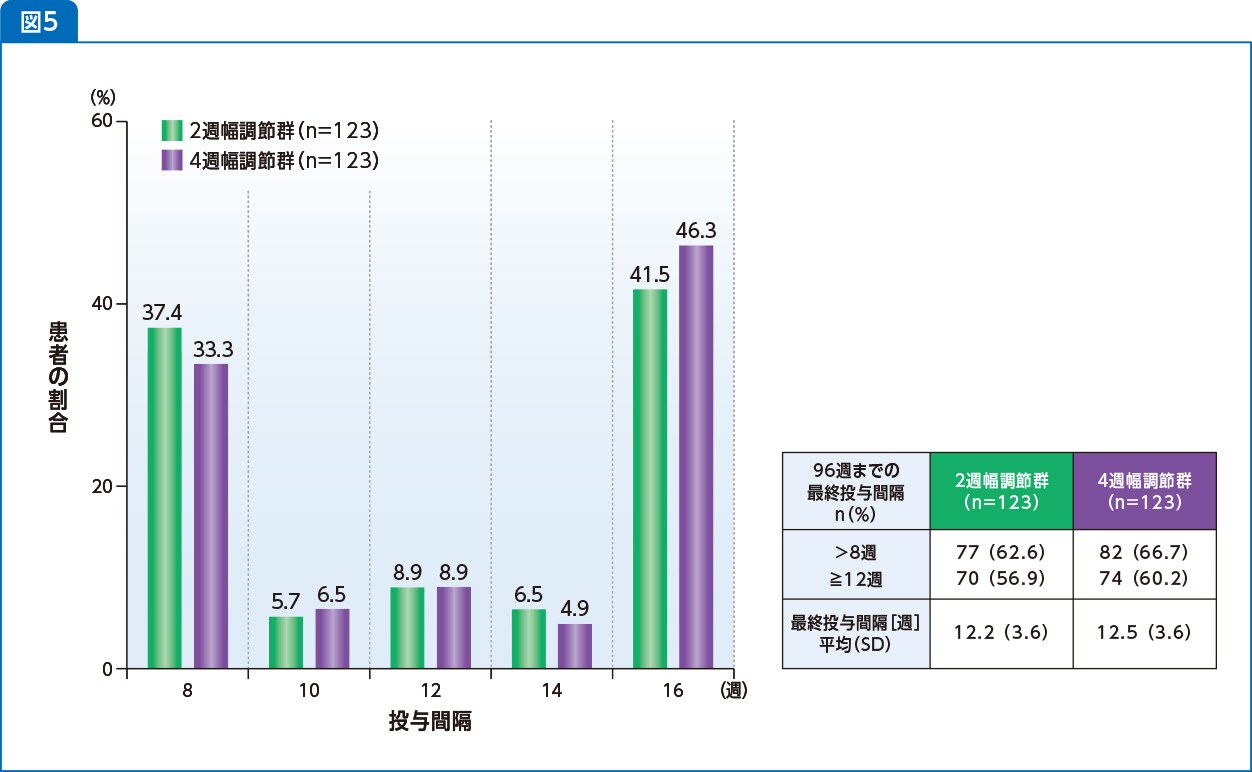 96週までの最終投与間隔(FAS) 96週までの最終投与間隔(FAS)