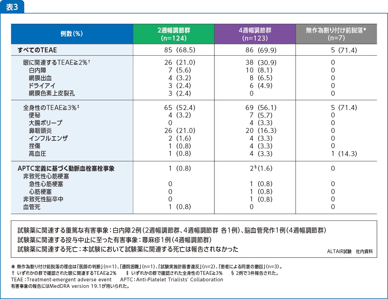 安全性(96週、SAS) 安全性(96週、SAS)