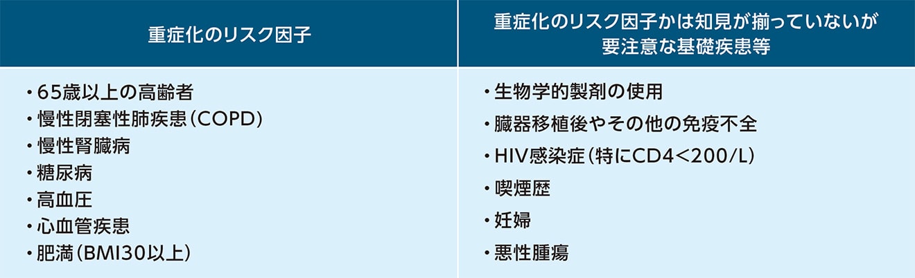 厚生労働省の発表によるCOVID-19の重症化のリスク因子 厚生労働省の発表によるCOVID-19の重症化のリスク因子