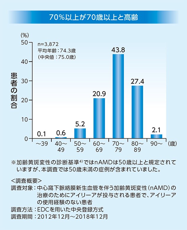 PMS対象患者の年齢分布(nAMD) PMS対象患者の年齢分布(nAMD)