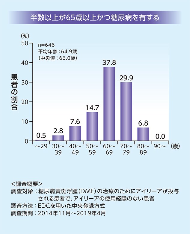 PMS対象患者の年齢分布(DME) PMS対象患者の年齢分布(DME)