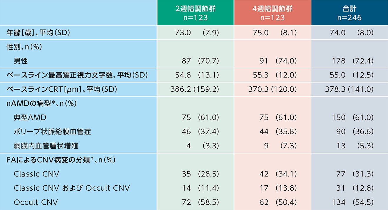 患者背景および疾患特性(FAS) 患者背景および疾患特性(FAS)