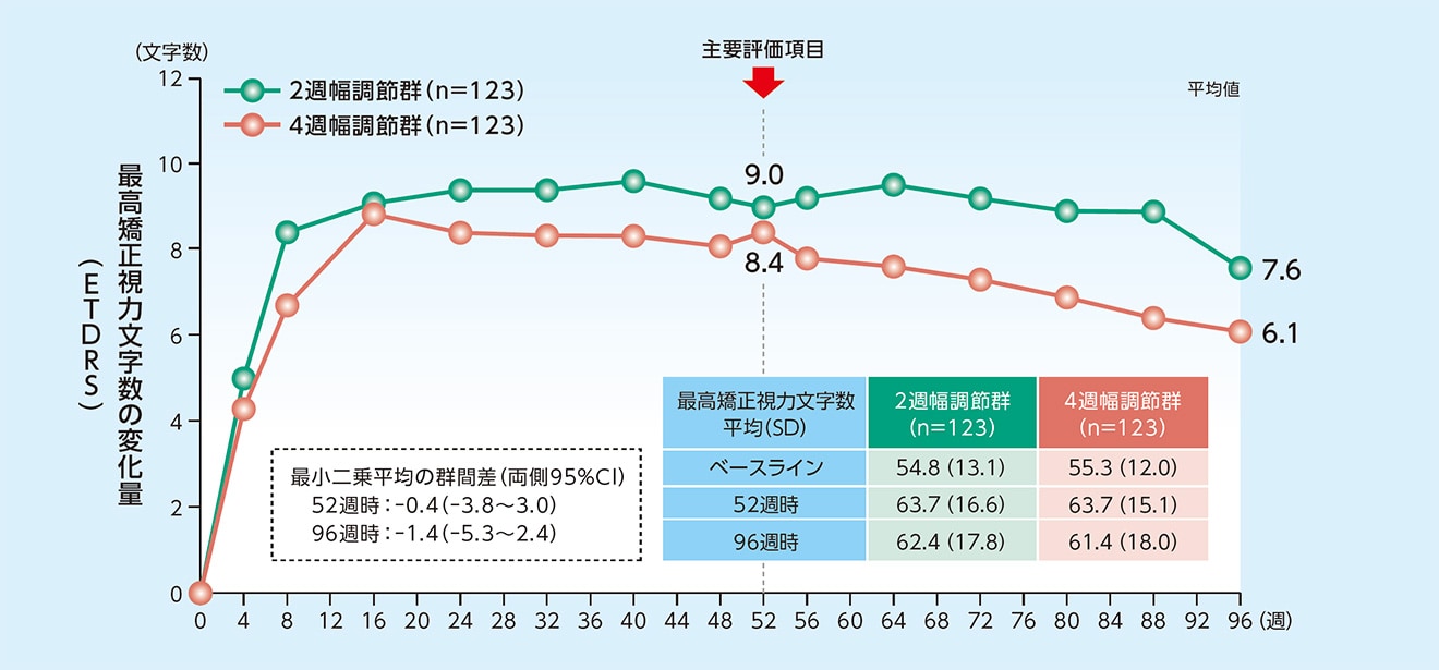 最高矯正視力文字数のベースラインからの変化量の推移(FAS) 最高矯正視力文字数のベースラインからの変化量の推移(FAS)