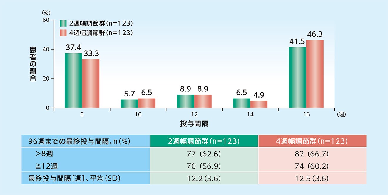 96週までの最終投与間隔(FAS) 96週までの最終投与間隔(FAS)