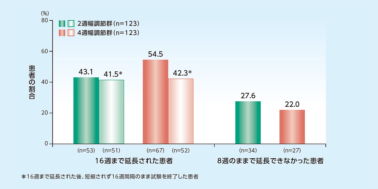 96週までに投与間隔が16週まで延長された患者の割合と投与間隔が8週のままで延長できなかった患者の割合(FAS) 96週までに投与間隔が16週まで延長された患者の割合と投与間隔が8週のままで延長できなかった患者の割合(FAS)