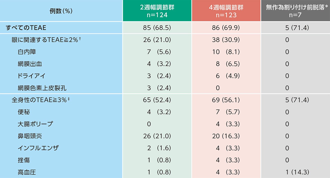 安全性(96週、SAS) 安全性(96週、SAS)