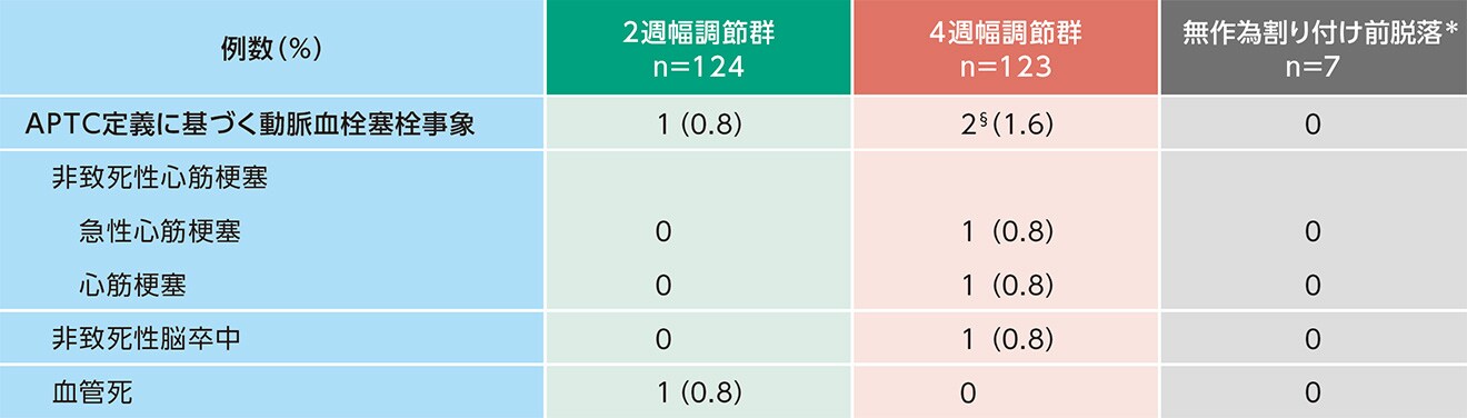 安全性(96週、SAS) 安全性(96週、SAS)