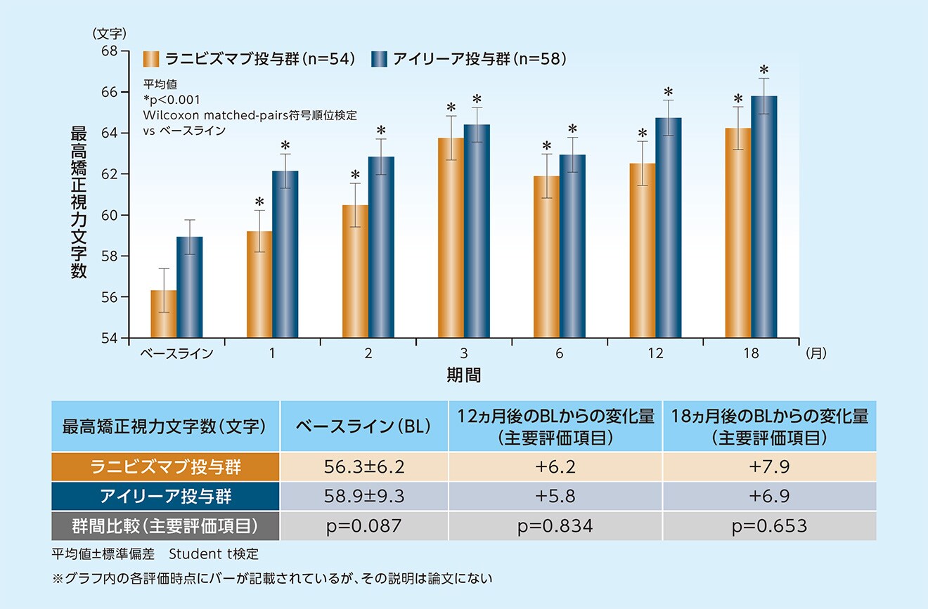 最高矯正視力文字数の推移 最高矯正視力文字数の推移