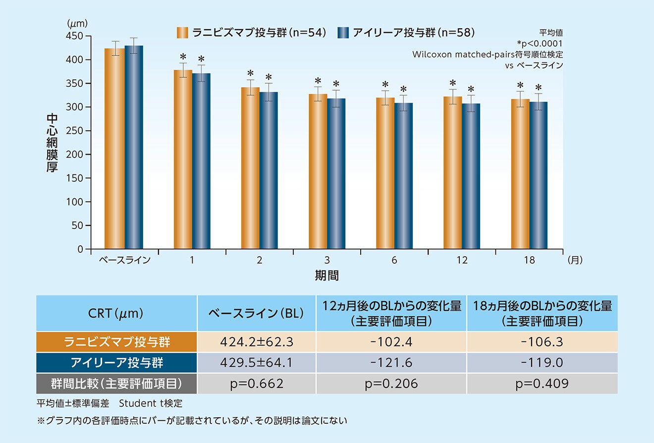 CRTの12ヵ月後、18ヵ月後におけるベースラインからの変化量についても群間差は認められませんでした CRTの12ヵ月後、18ヵ月後におけるベースラインからの変化量についても群間差は認められませんでした