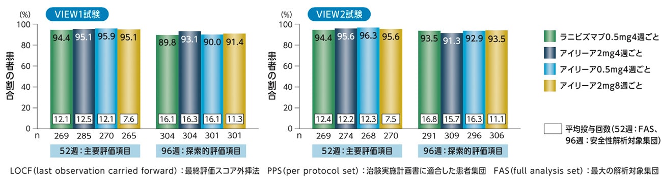 視力が維持された患者の割合 視力が維持された患者の割合