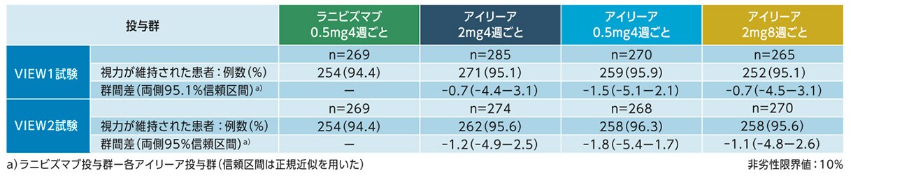52週目に視力が維持された患者の群間差 52週目に視力が維持された患者の群間差