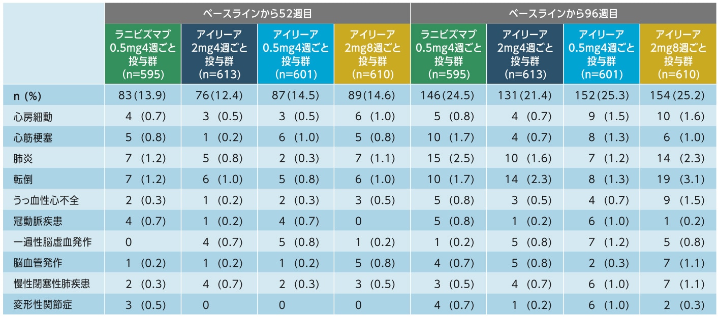 全身性の重篤な有害事象(いずれかの群で1例以上) 全身性の重篤な有害事象(いずれかの群で1例以上)