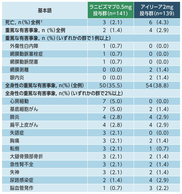 死亡および重篤な有害事象 死亡および重篤な有害事象