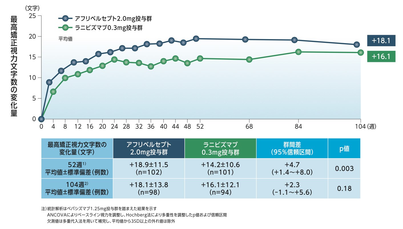 最高矯正視力文字数のベースラインからの変化量(層別解析:ベースライン視力20/50以下) 最高矯正視力文字数のベースラインからの変化量(層別解析:ベースライン視力20/50以下)