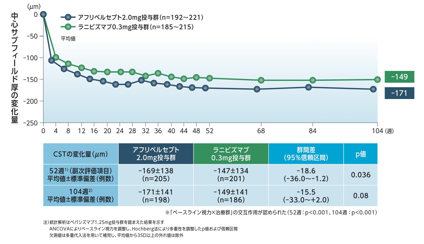 CSTのベースラインからの変化量 CSTのベースラインからの変化量