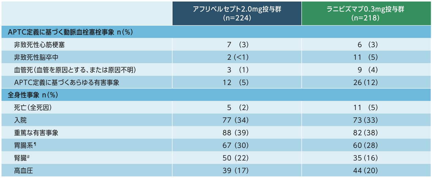 事前に規定された注目すべき全身性の有害事象(2年間) 事前に規定された注目すべき全身性の有害事象(2年間)