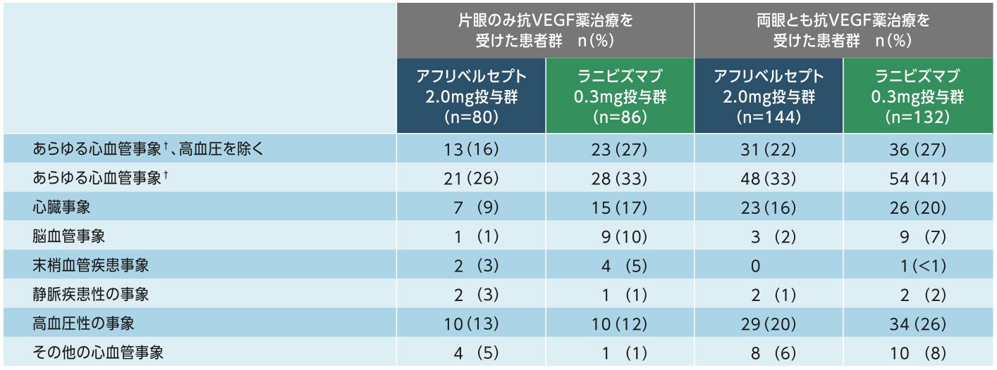 心血管事象(片眼のみ、あるいは両眼とも抗VEGF薬治療を受けた患者の事前に規定された部分集団解析、2年間) 心血管事象(片眼のみ、あるいは両眼とも抗VEGF薬治療を受けた患者の事前に規定された部分集団解析、2年間)