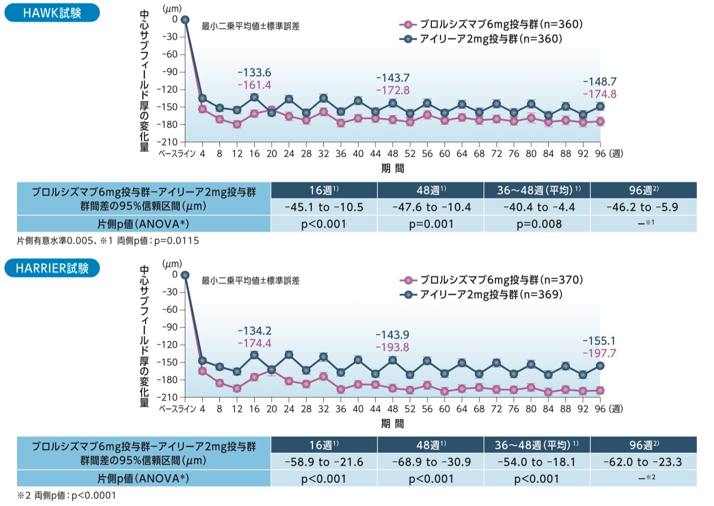 CSTのベースラインからの変化量 CSTのベースラインからの変化量