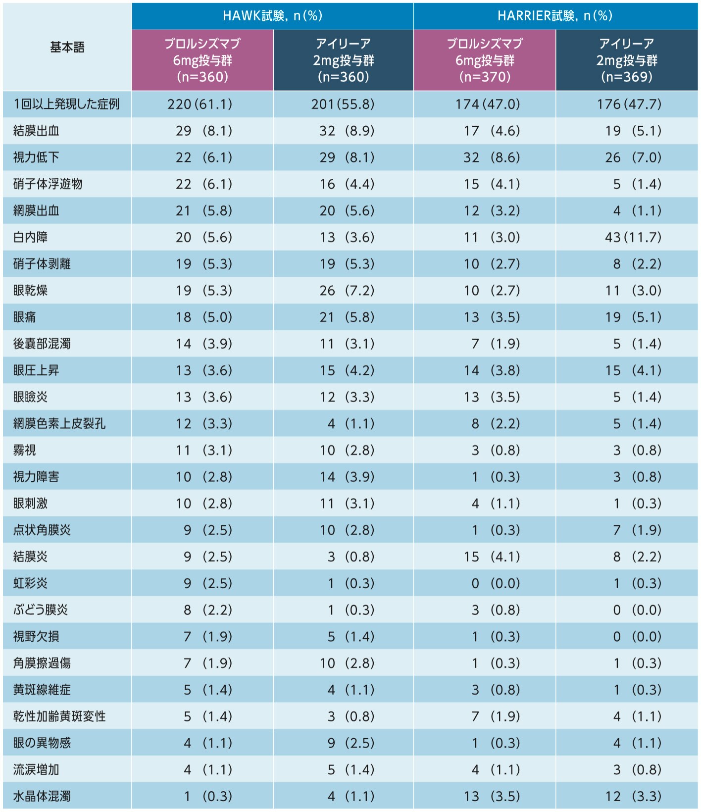 眼に関連する主な有害事象は、HAWK試験においてブロルシズマブ6mg投与群で360例中220例(61.1%)、アイリーア2mg投与群で360例中201例(55.8%)、HARRIER試験においてブロルシズマブ6mg投与群で370例中174例(47.0%)、アイリーア2mg投与群で369例中176例(47.7%)に認められた。 眼に関連する主な有害事象は、HAWK試験においてブロルシズマブ6mg投与群で360例中220例(61.1%)、アイリーア2mg投与群で360例中201例(55.8%)、HARRIER試験においてブロルシズマブ6mg投与群で370例中174例(47.0%)、アイリーア2mg投与群で369例中176例(47.7%)に認められた。