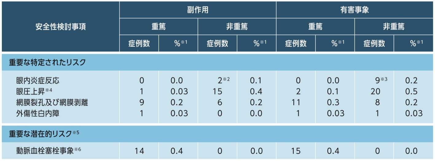 医薬品リスク管理計画に基づく安全性検討事項の発現状況 医薬品リスク管理計画に基づく安全性検討事項の発現状況