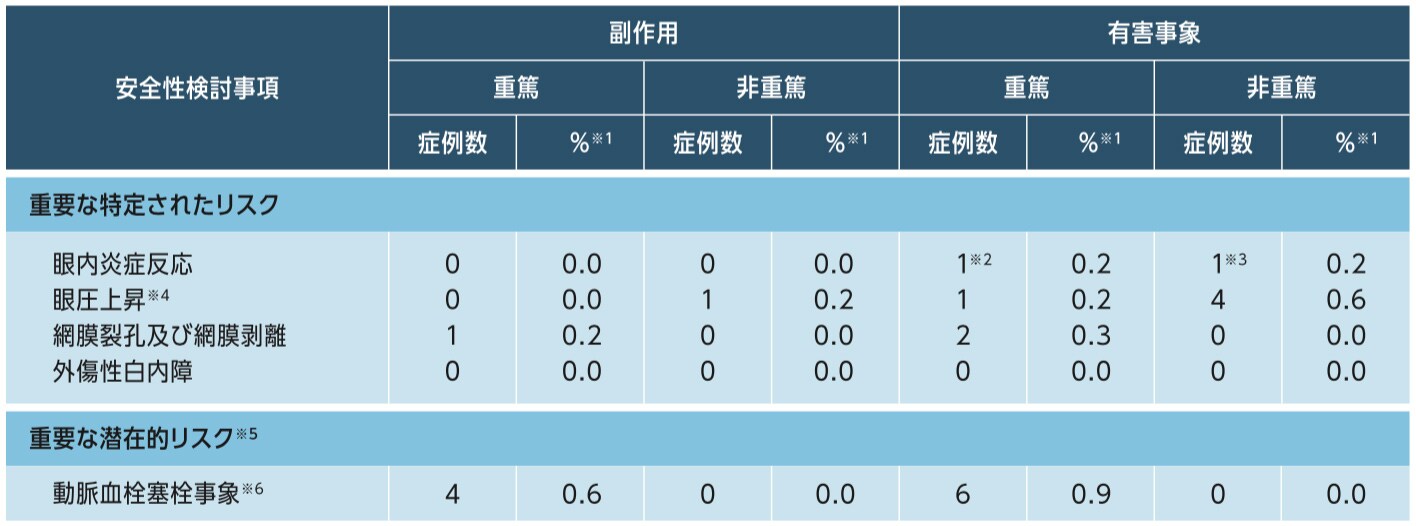 医薬品リスク管理計画に基づく安全性検討事項の発現状況 医薬品リスク管理計画に基づく安全性検討事項の発現状況