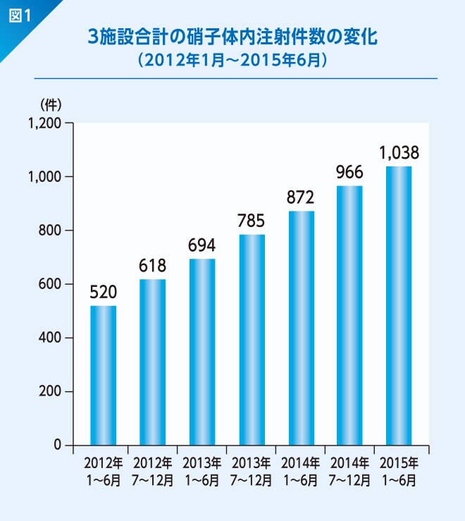 3施設合計の硝子体内注射件数の変化