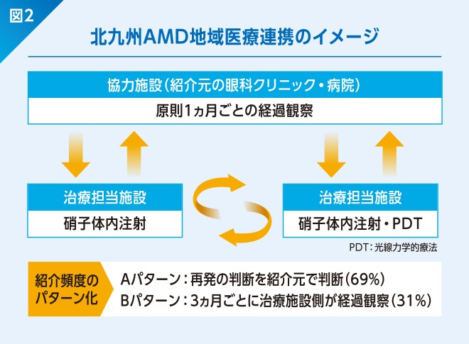 北九州AMD地域医療連携のイメージ