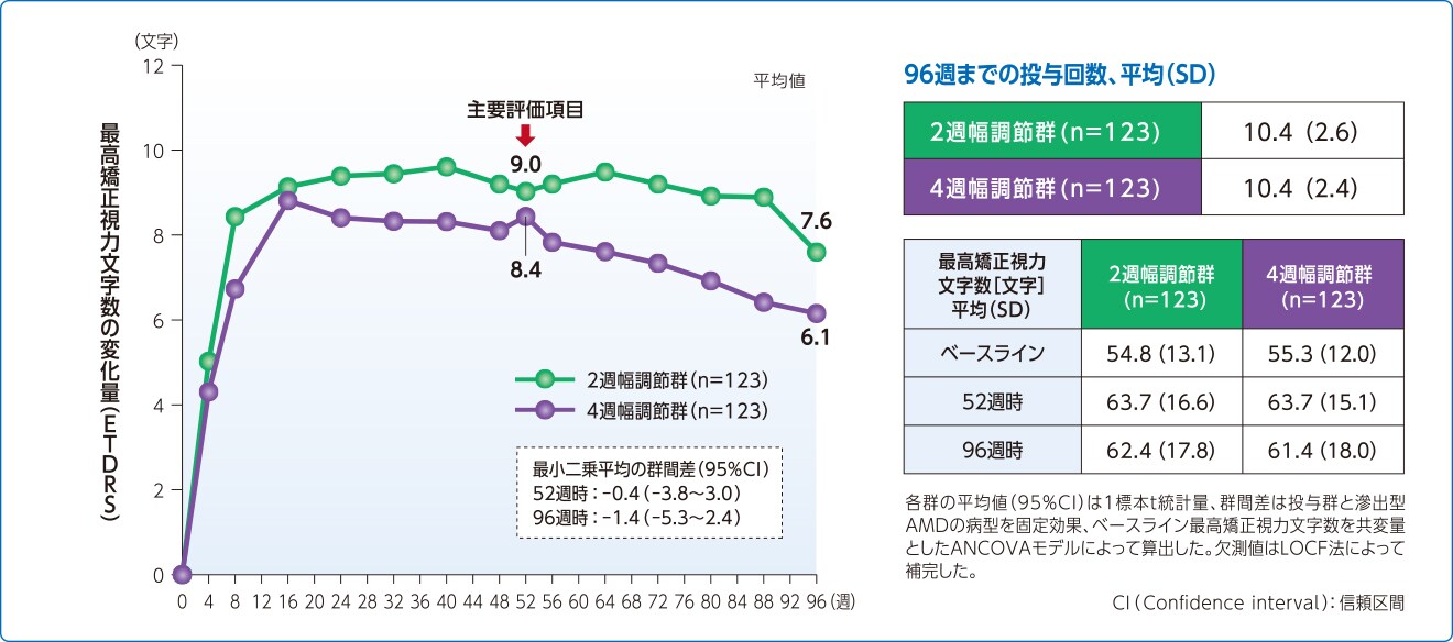 最高矯正視力文字数の変化量の推移(FAS) 最高矯正視力文字数の変化量の推移(FAS)