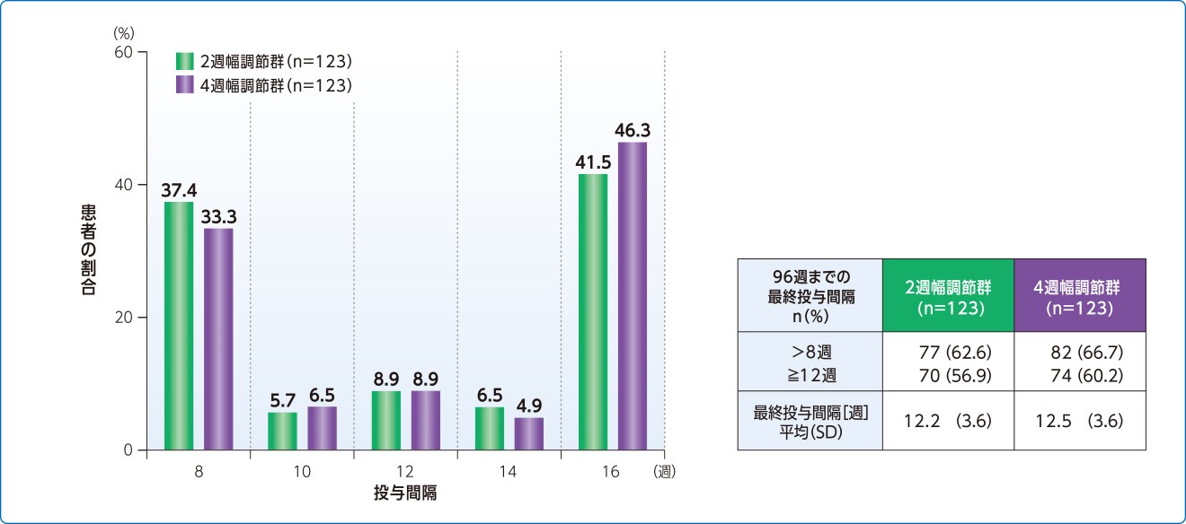 96週までの最終投与間隔(FAS) 96週までの最終投与間隔(FAS)