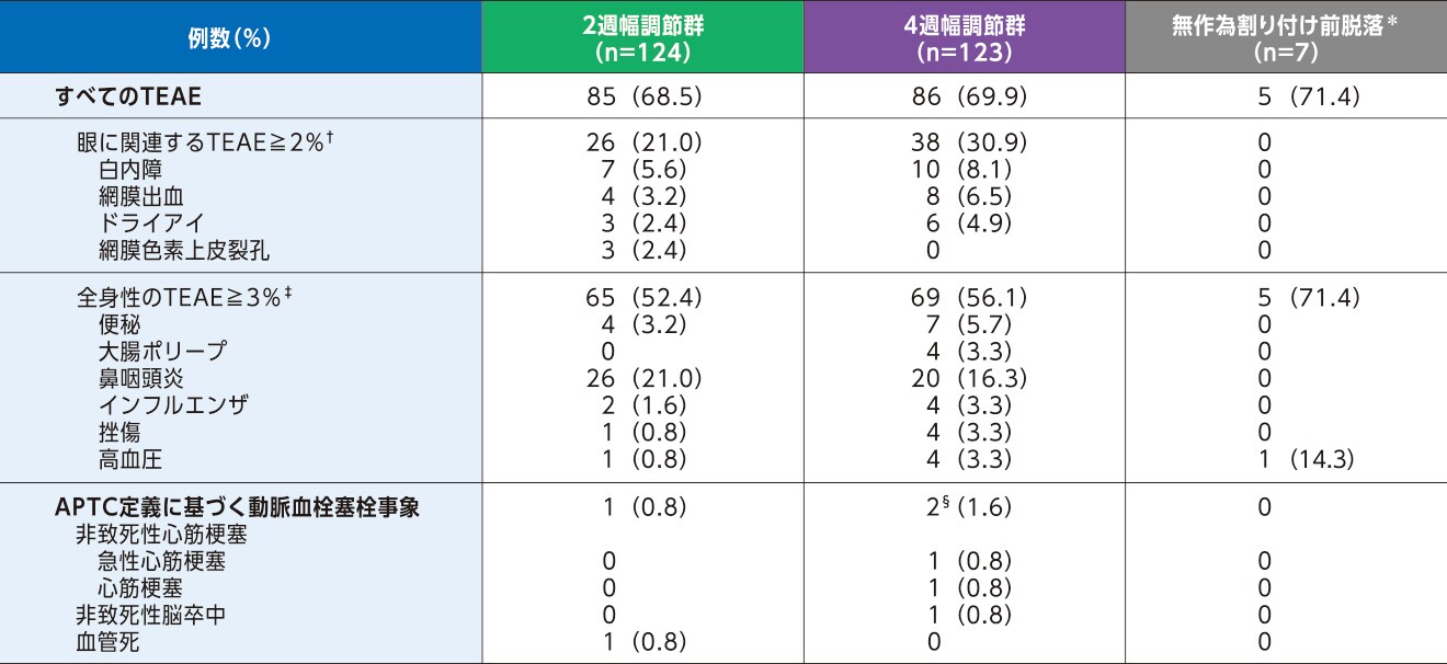 安全性(96週、SAS) 安全性(96週、SAS)