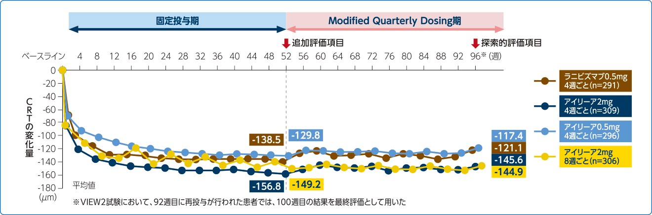 ベースライン値からのCRTの変化量(LOCF、FAS) ベースライン値からのCRTの変化量(LOCF、FAS)