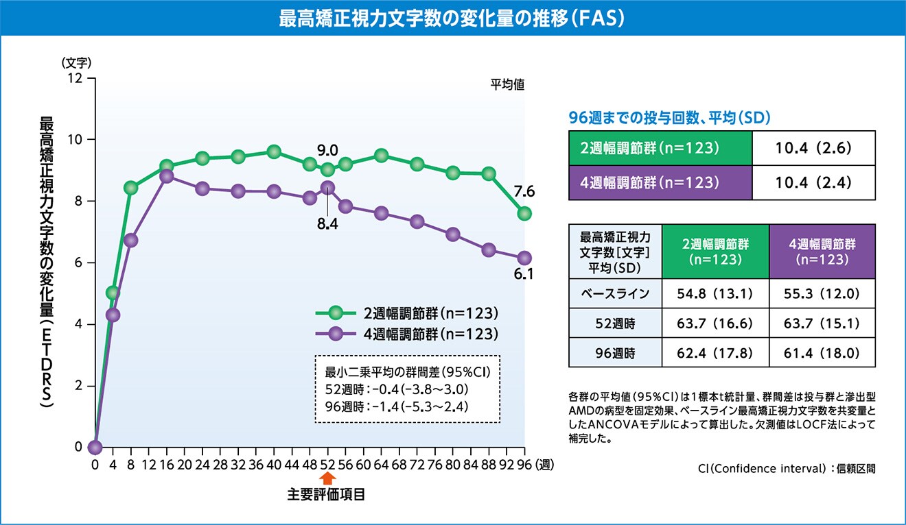 最高矯正視力文字数の変化量の推移(FAS) 最高矯正視力文字数の変化量の推移(FAS)